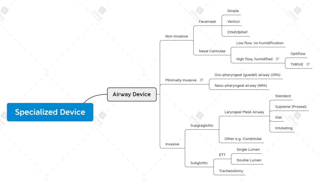 specialised airway device